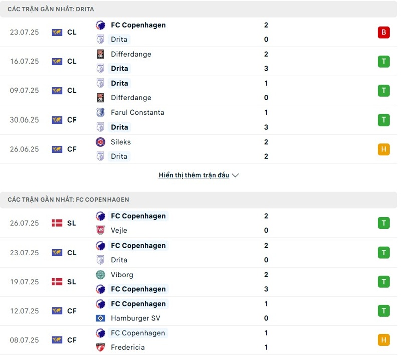 Phong độ gần đây của hai đội bóng