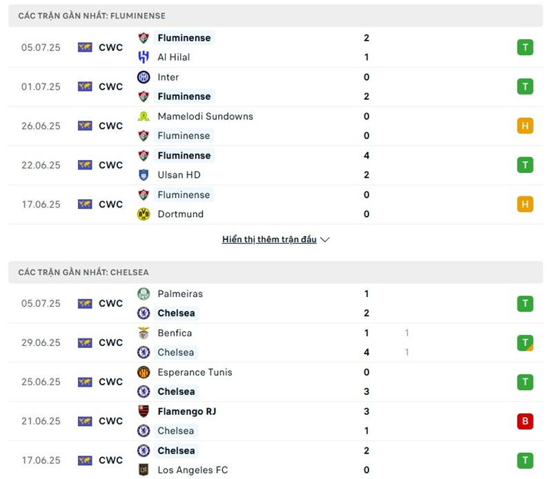 Phong độ gần đây của hai đội bóng