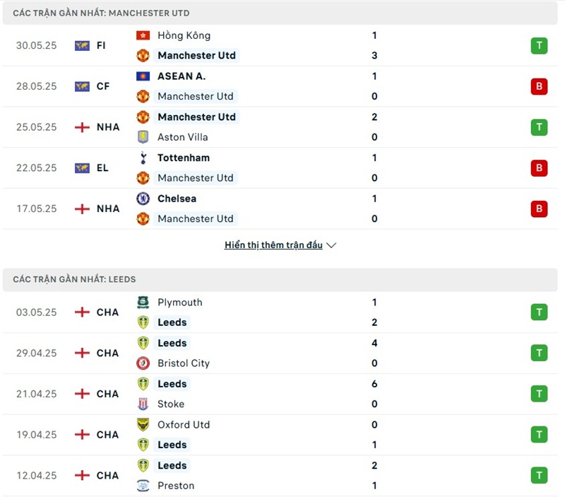 Phong độ gần đây của hai đội bóng