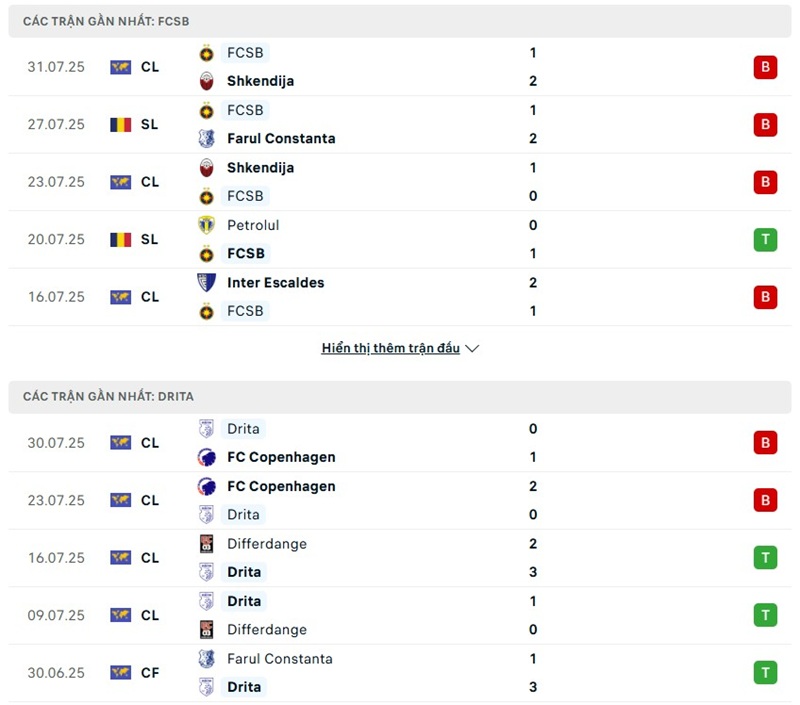Soi kèo bóng đá FCSB vs Drita ngày 08/08/2025 – Vòng loại Cúp C2 2 Phong độ gần đây của hai đội bóng