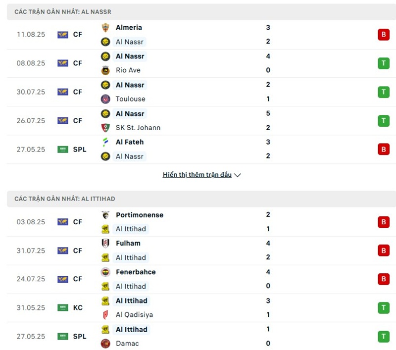 Phong độ gần đây của hai đội bóng