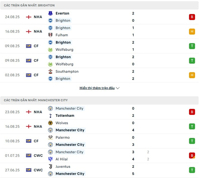 Phong độ gần đây của hai đội bóng