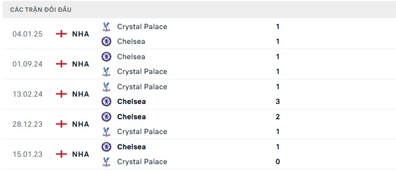 Lịch sử đối đầu của hai đội bóng