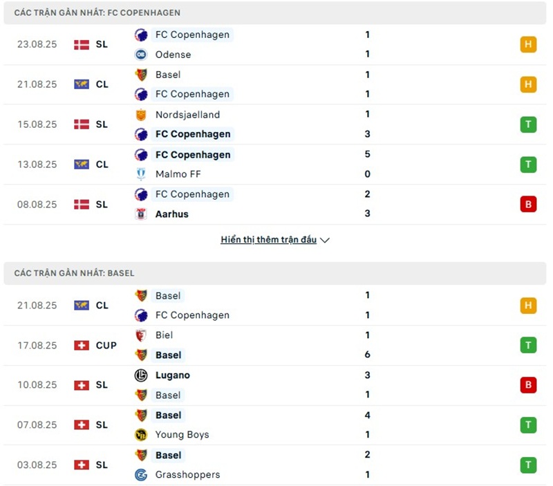 Phong độ gần đây của hai đội bóng