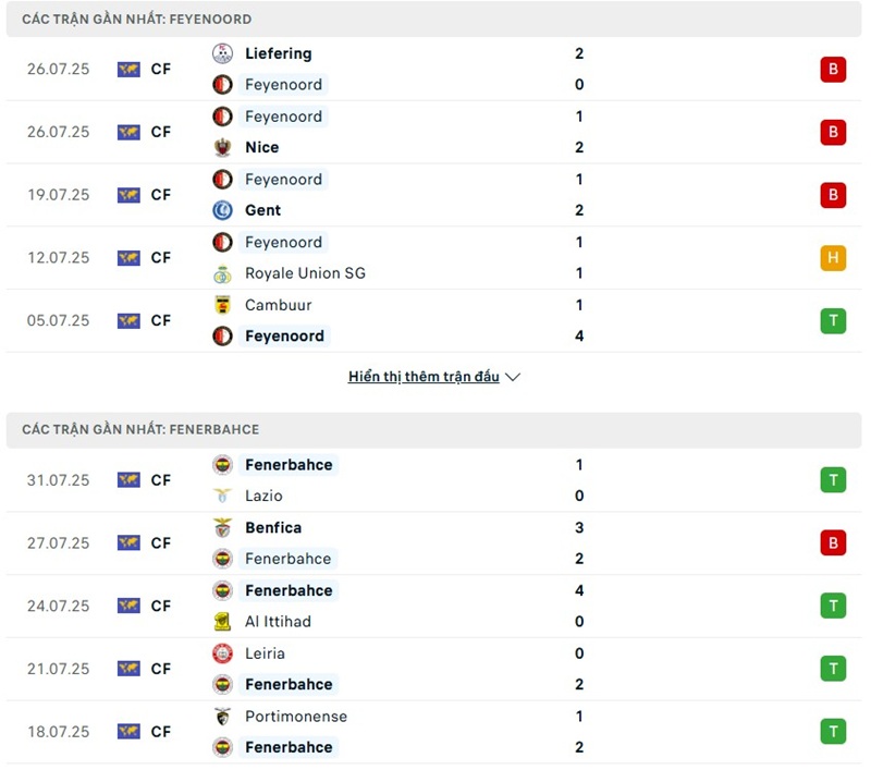 Soi kèo bóng đá Feyenoord vs Fenerbahce ngày 07/08/2025 – Vòng loại Cúp C1 2 Phong độ gần đây của hai đội bóng