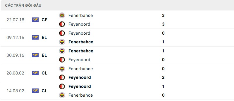Soi kèo bóng đá Feyenoord vs Fenerbahce ngày 07/08/2025 – Vòng loại Cúp C1 3 Lịch sử đối đầu của hai đội bóng