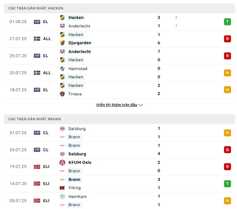 Phong độ gần đây của hai đội bóng