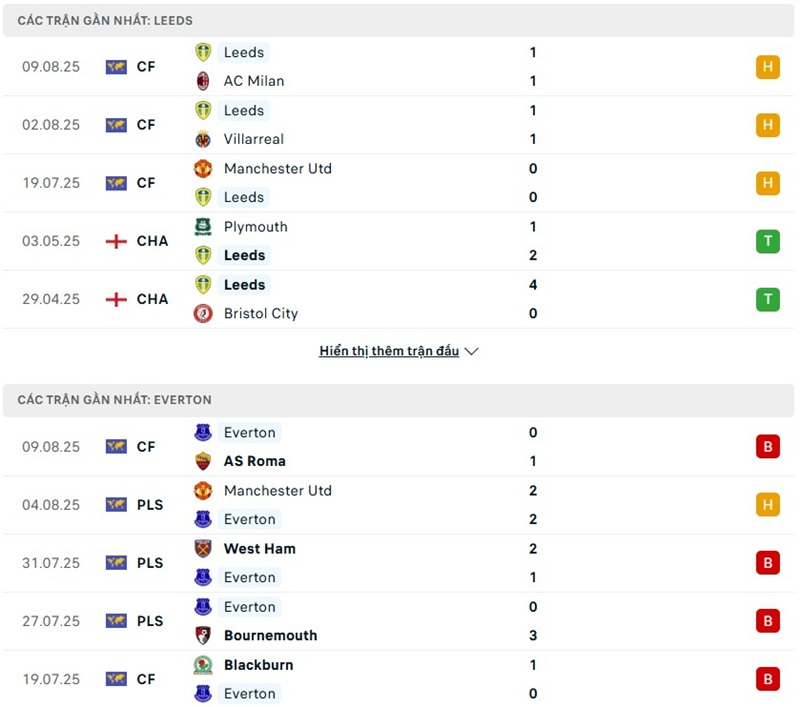 Phong độ gần đây của hai đội bóng