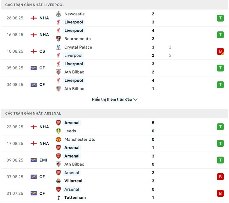 Phong độ gần đây của hai đội bóng