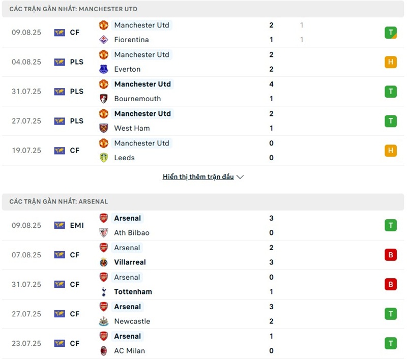 Phong độ gần đây của hai đội bóng