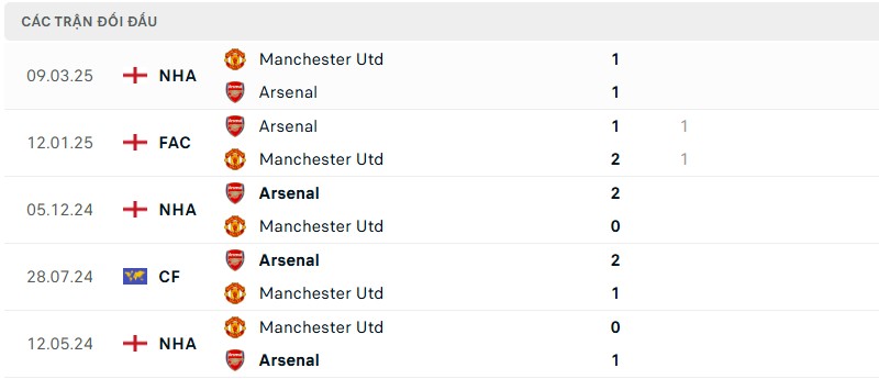 Lịch sử đối đầu của hai đội bóng