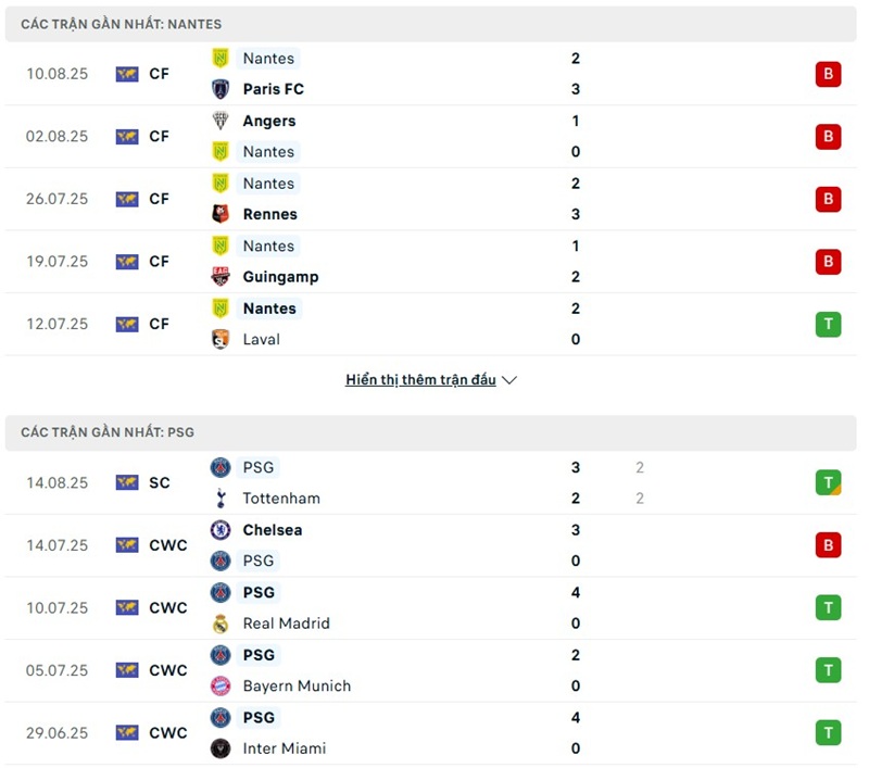 Phong độ gần đây của hai đội bóng