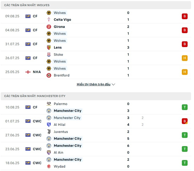 Phong độ gần đây của hai đội bóng